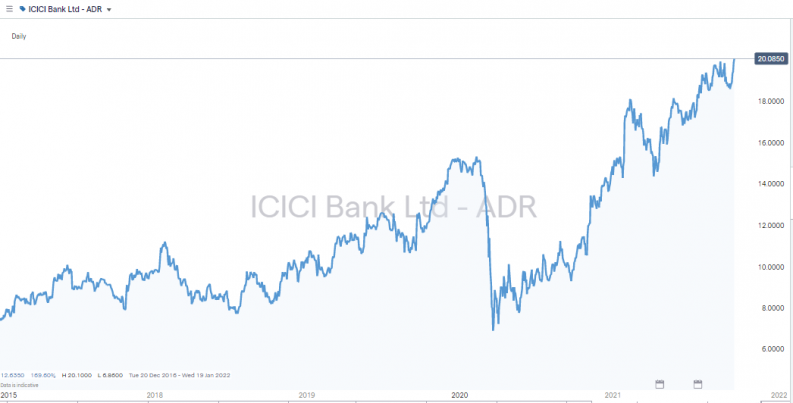 ICICI Bank Ltd Daily price chart 2015 2021