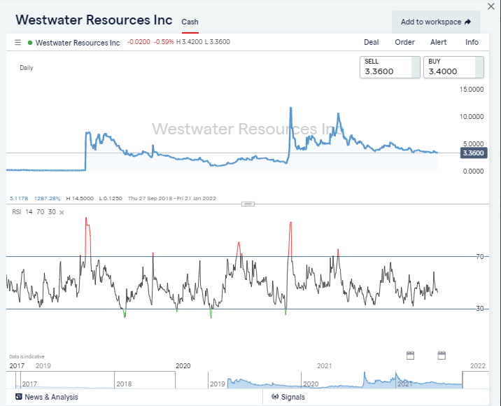 IG uranium stocks WWR dashboard