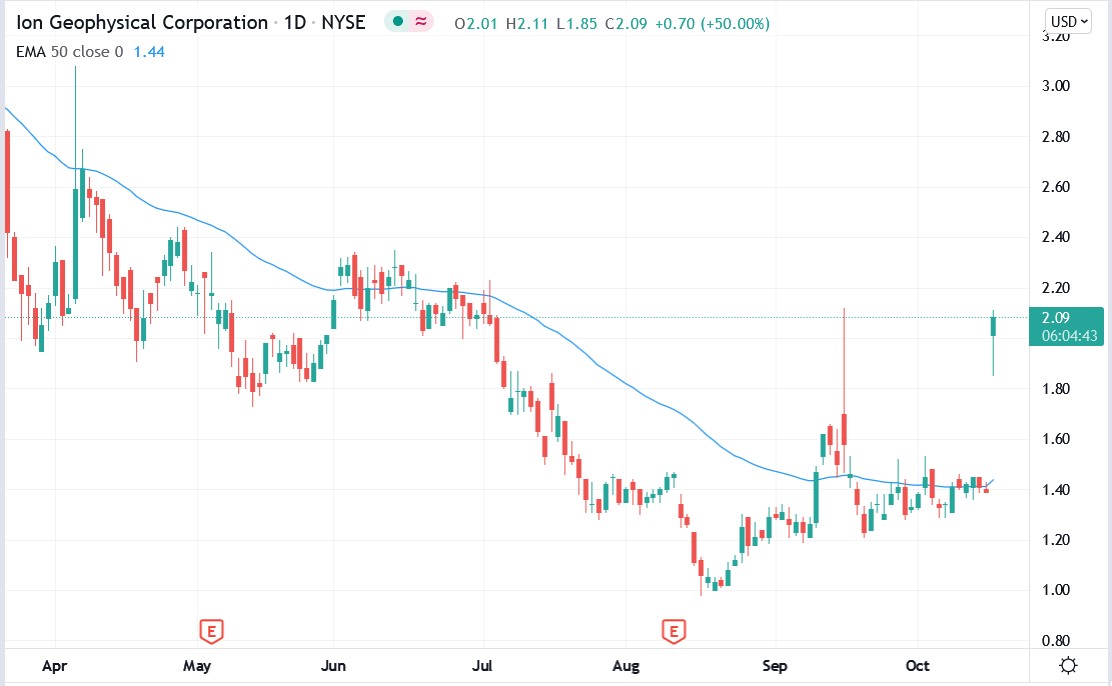 Tradingview chart of ION Geophysical stock price 18-10-2021