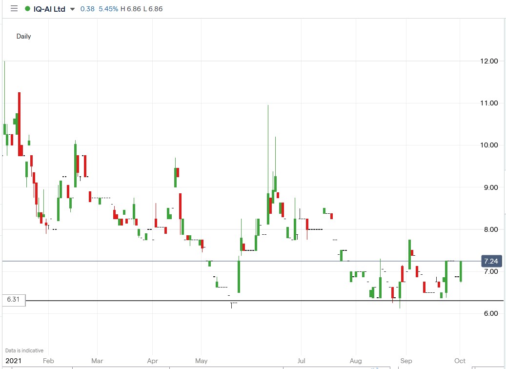 IG chart of IQAI share price 01-10-2021