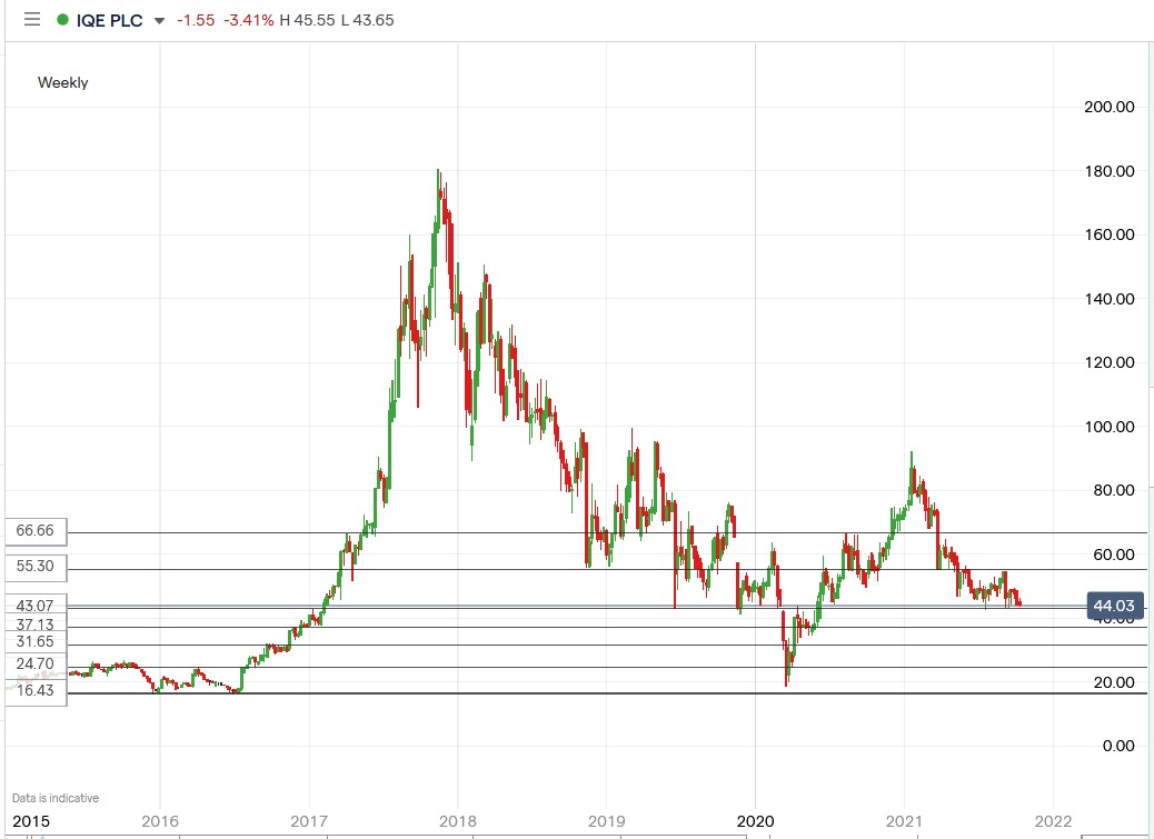 IG chart of IQE share price 13-10-2021