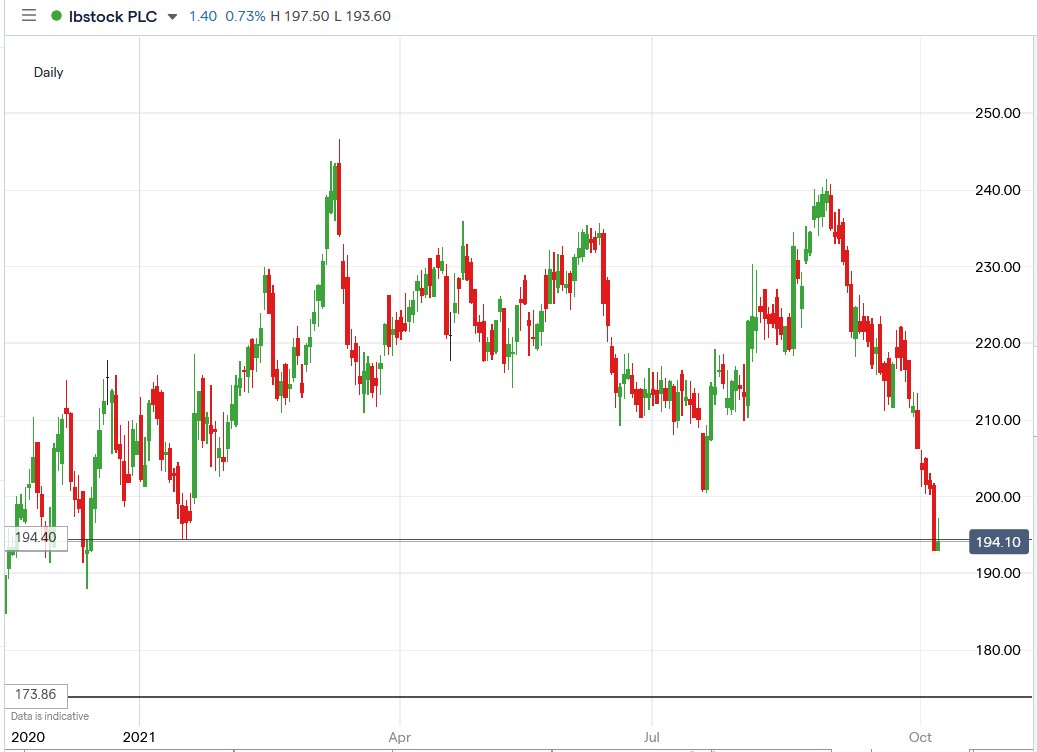 IG chart of Ibstock share price 07-10-2021