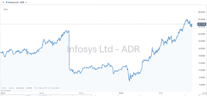 Infosys Ltd ADR