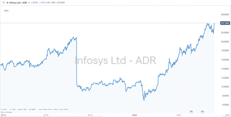 Infosys Ltd Daily price chart 2015 2021