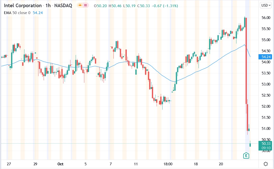 Tradingview chart of Intel stock price 22-10-2021
