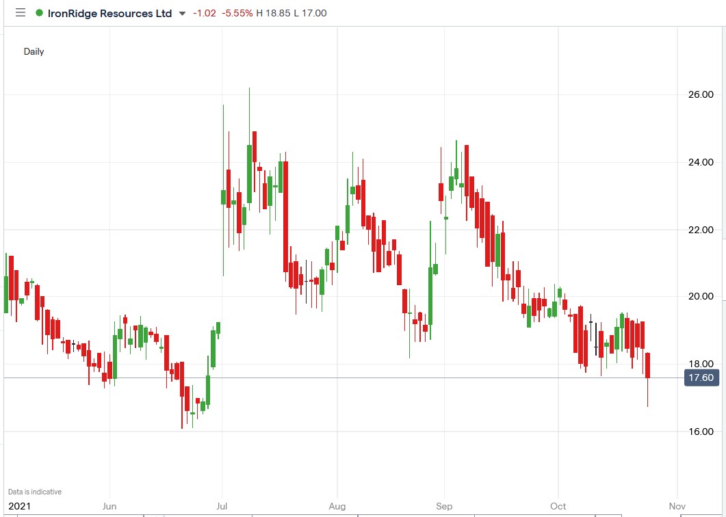 IG chart of IronRidge Resources share price 26-10-2021