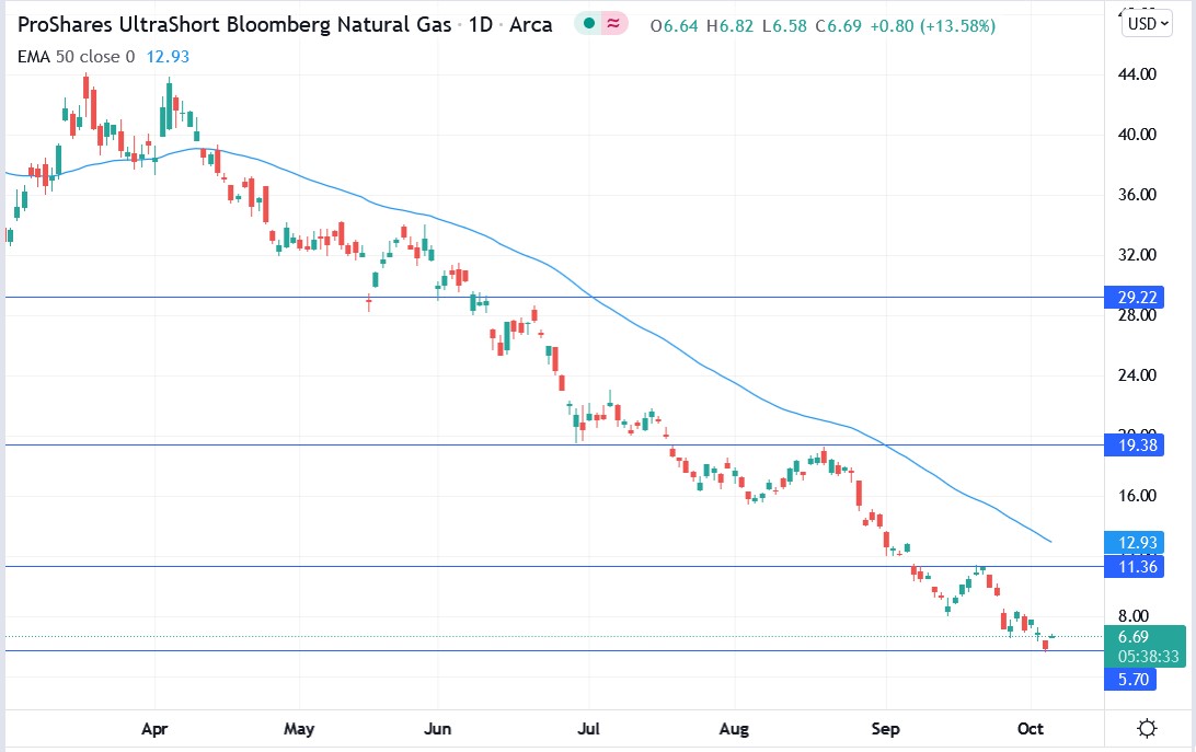 Tradingview chart of KOLD stock price 06-10-2021