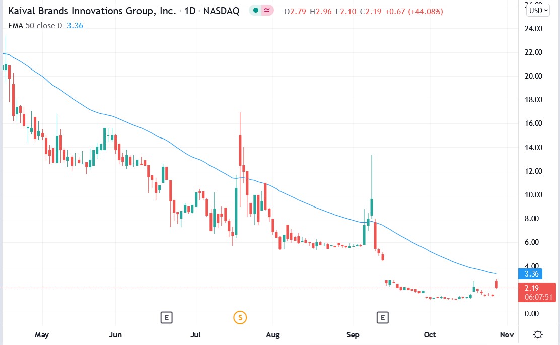 Tradingview chart of Kaival Brands stock price 27-10-2021
