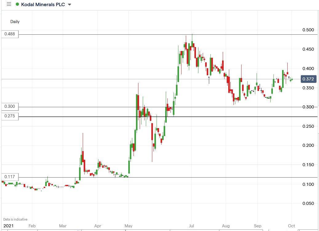 IG chart of Kodal Minerals share price 01-10-2021