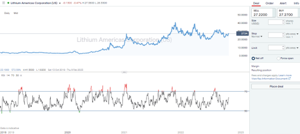 Lithium Aericas Corp Trade