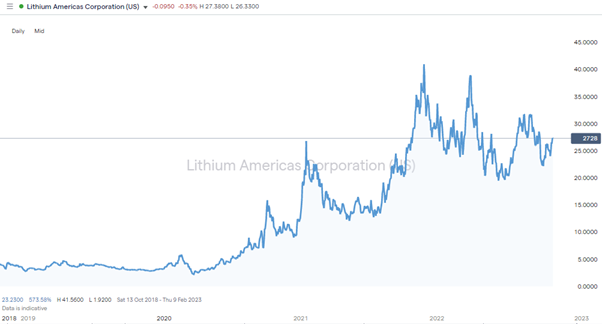 Lithium Americas Corp Chart