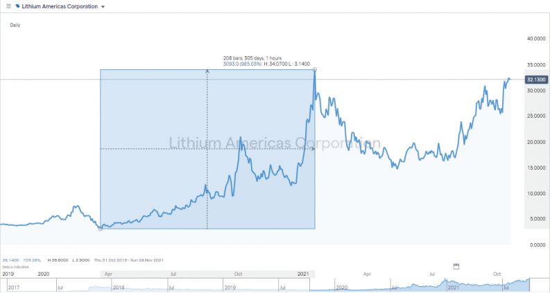 Lithium Americas Corporation Share Price Chart 2019 2021