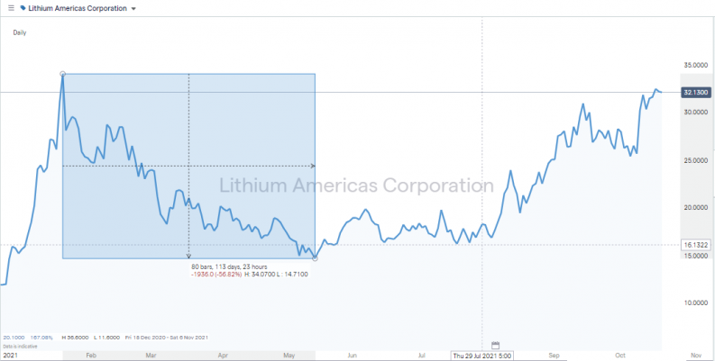 Lithium Americas Corporation Share Price Chart 2021