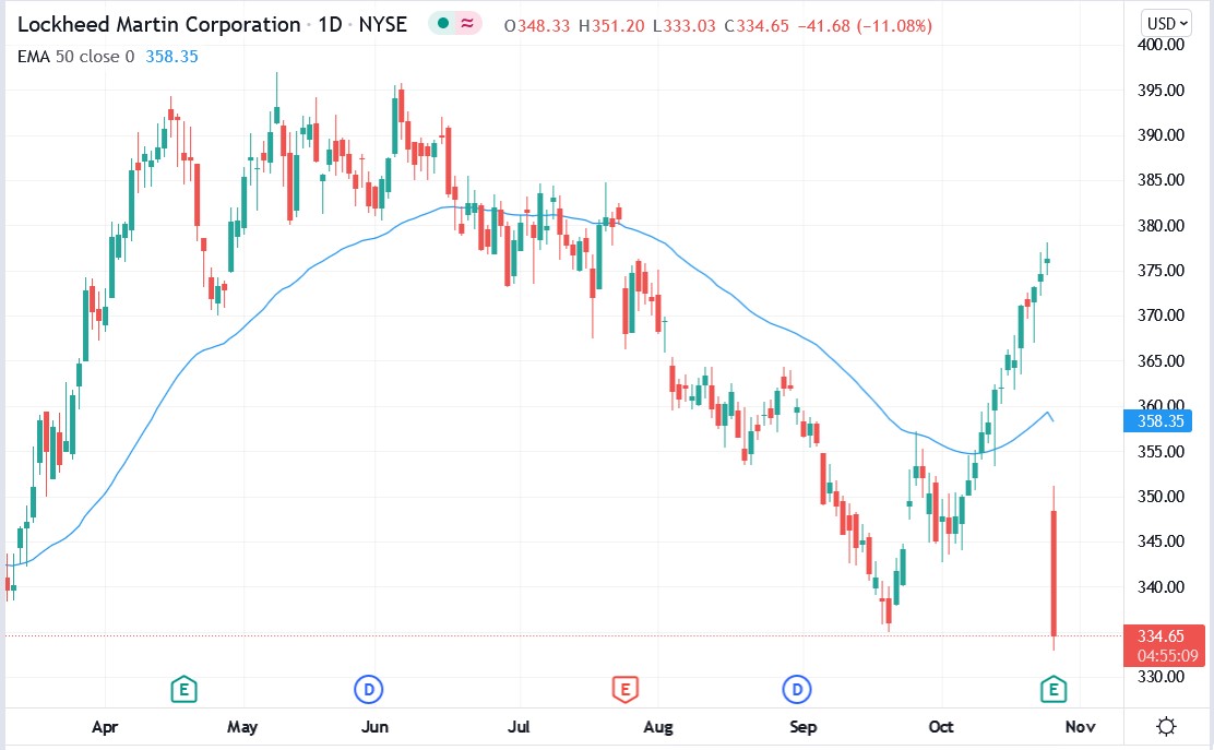 Tradingview chart of Lockheed Martin stock price 26-10-2021