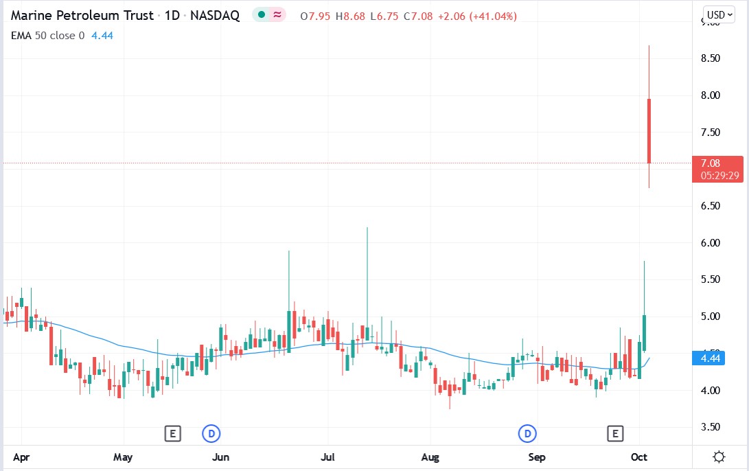 Tradingview chart of MARPS stock price 05-10-2021