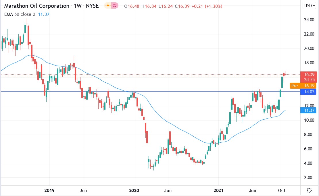 Tradingview chart of Marathon Oil (MRO) stock price 20-10-2021