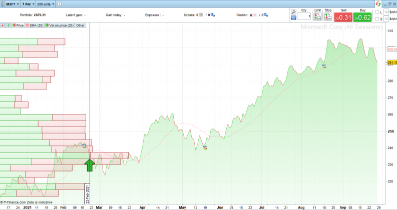 Microsoft Stock Daily Price Chart with Trade by Volume Stop Loss Levels