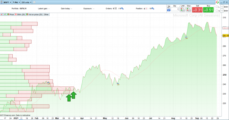 Microsoft Stock Daily Price Chart with Trade by Volume Trade Entry Points