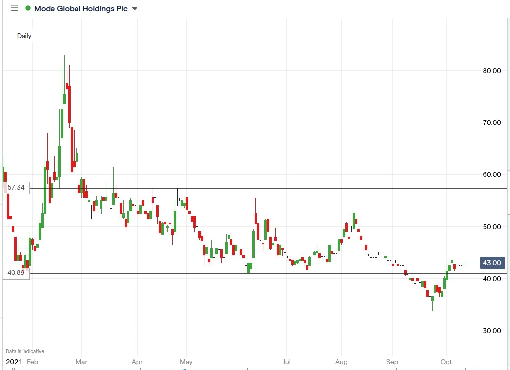 IG chart of Mode Global share price 12-10-2021