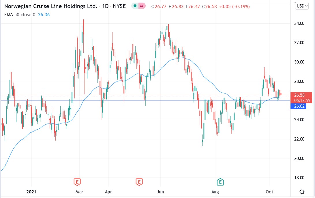 Tradingview chart of NCLH stock price 14-10-2021