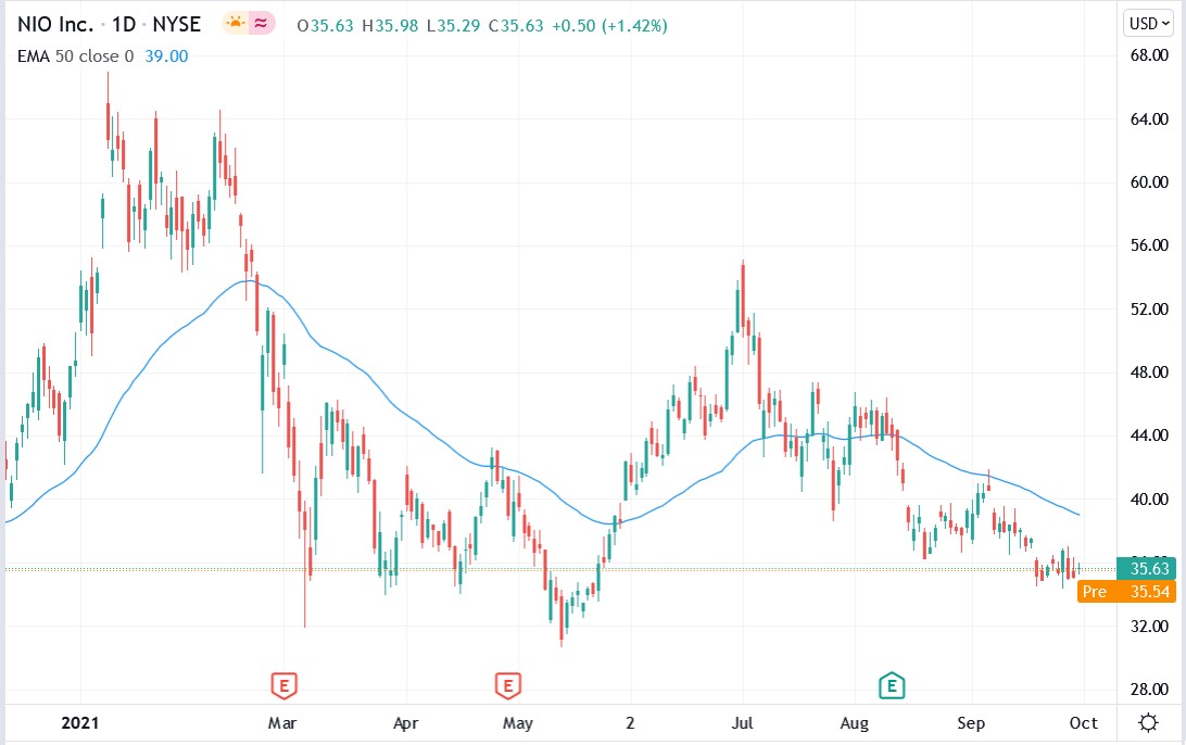 Tradingview chart of NIO stock price 01-10-2021