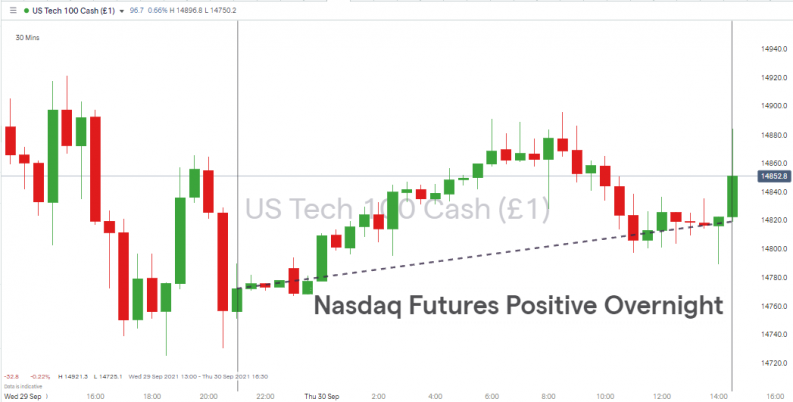 Nasdaq 100 30 min price chart