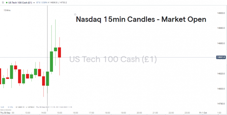 Nasdaq 100 Index 15 Minute Price Chart