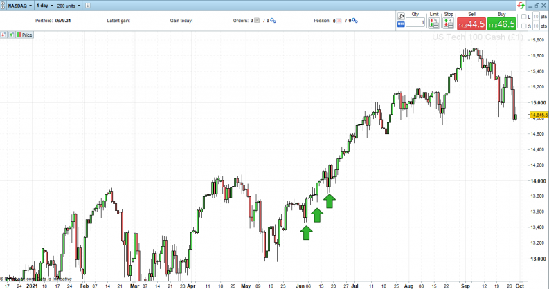 Nasdaq 100 index 1 Day Price Chart Candlestick Dimensions