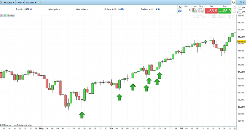 Nasdaq 100 index 1 Day Price Chart Candlestick Patterns