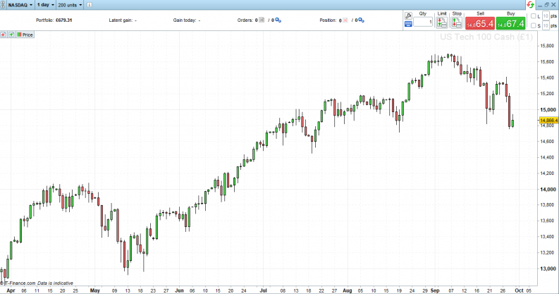 Nasdaq 100 index 1 Day Price Chart Price Action Case Study Candlestick Patterns