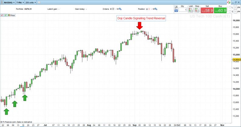 Nasdaq 100 index 1 Day Price Chart Price Action Case Study Doji Trend Reversal