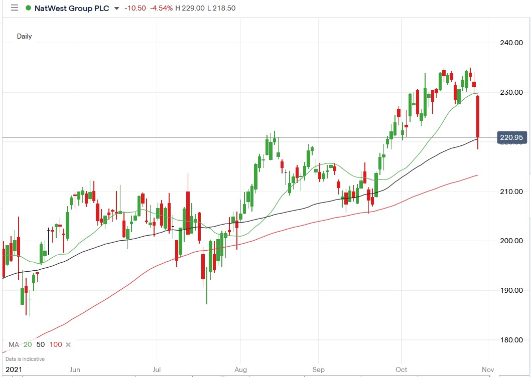 IG chart of Natwest Group share price 29-10-2021