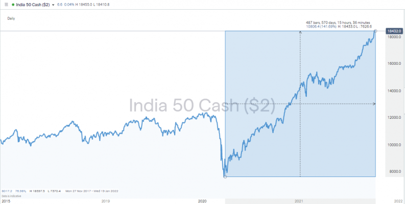 Nifty 50 Index Daily price chart 2015 2021