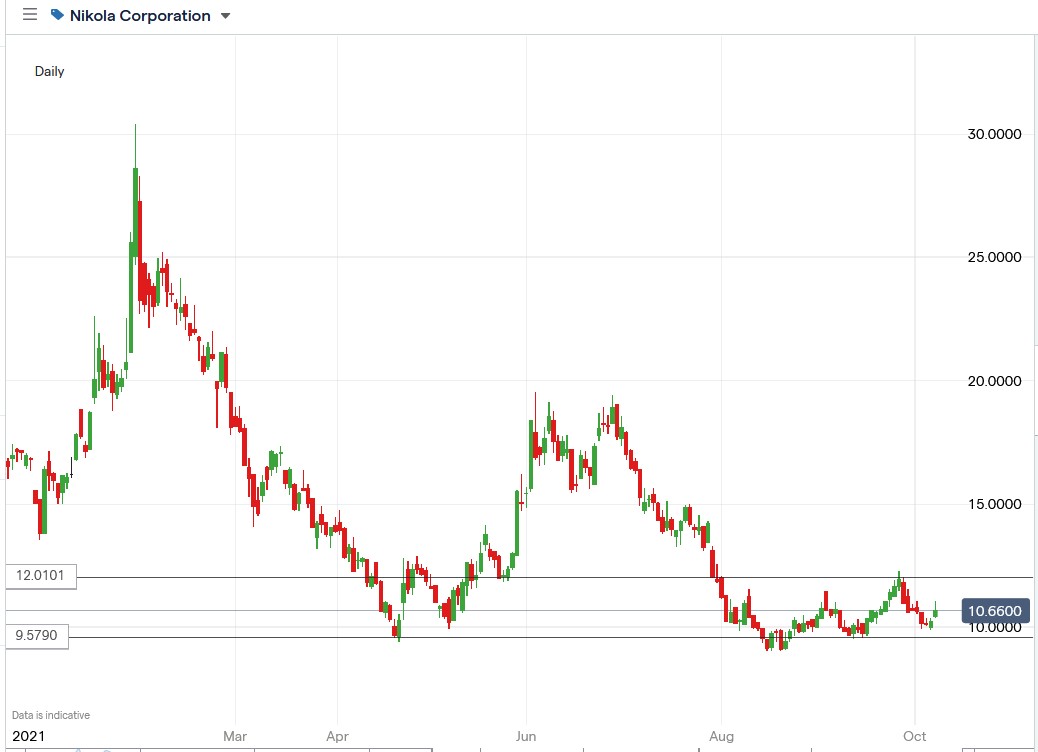 IG chart of Nikola stock price 08-10-2021