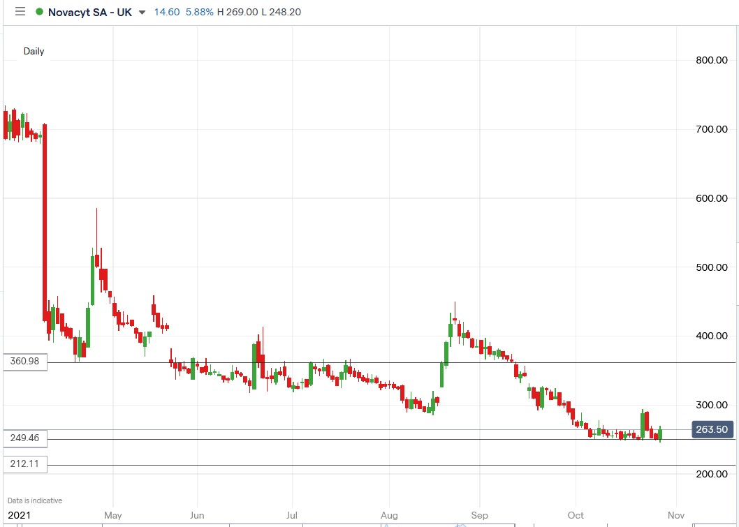 IG chart of Novacyt share price 28-10-2021