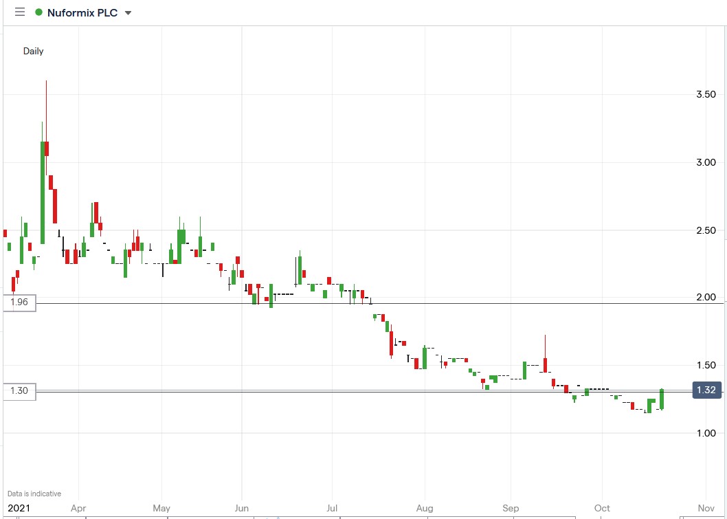 IG chart of Nuformix share price 21-10-2021