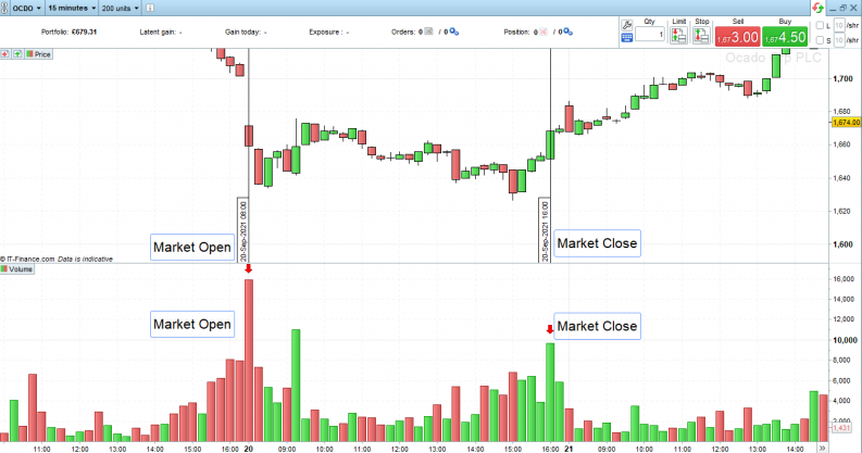 Ocado Plc share price chart spike trading volume