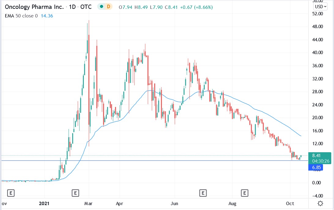 Tradingview chart of Oncology Pharma stock price 13-10-2021