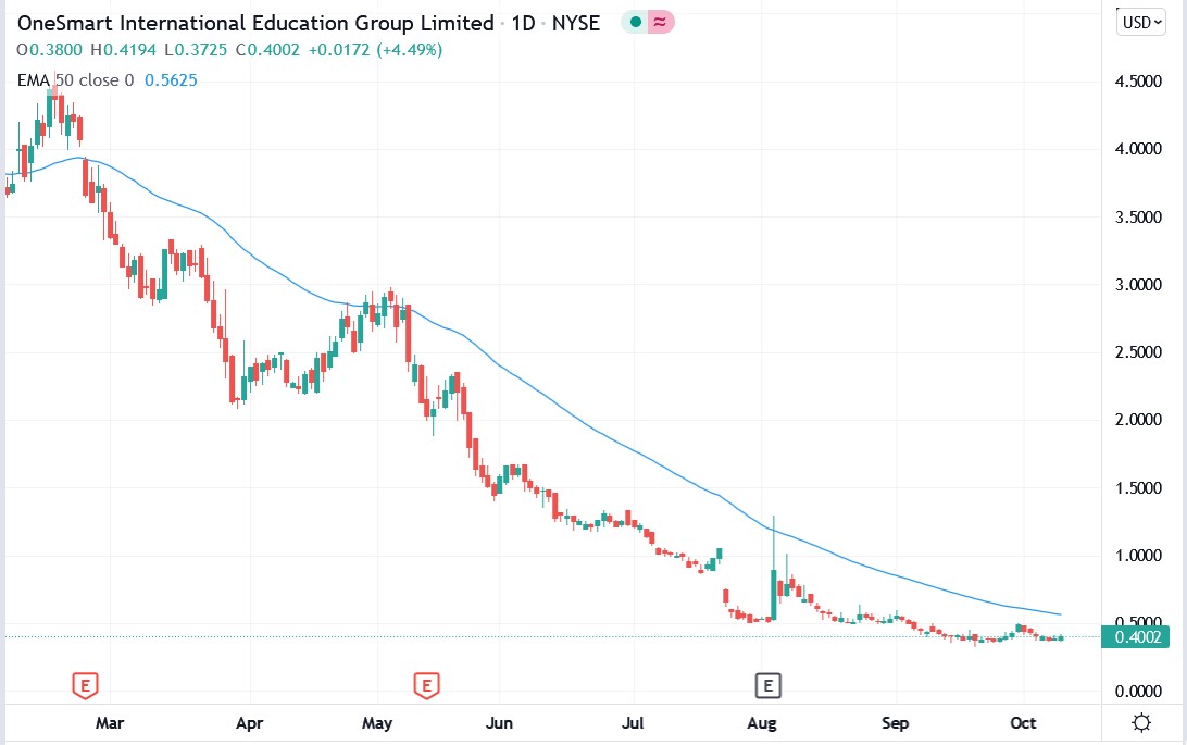TV chart of OneSmart Education stock price 12-10-2021