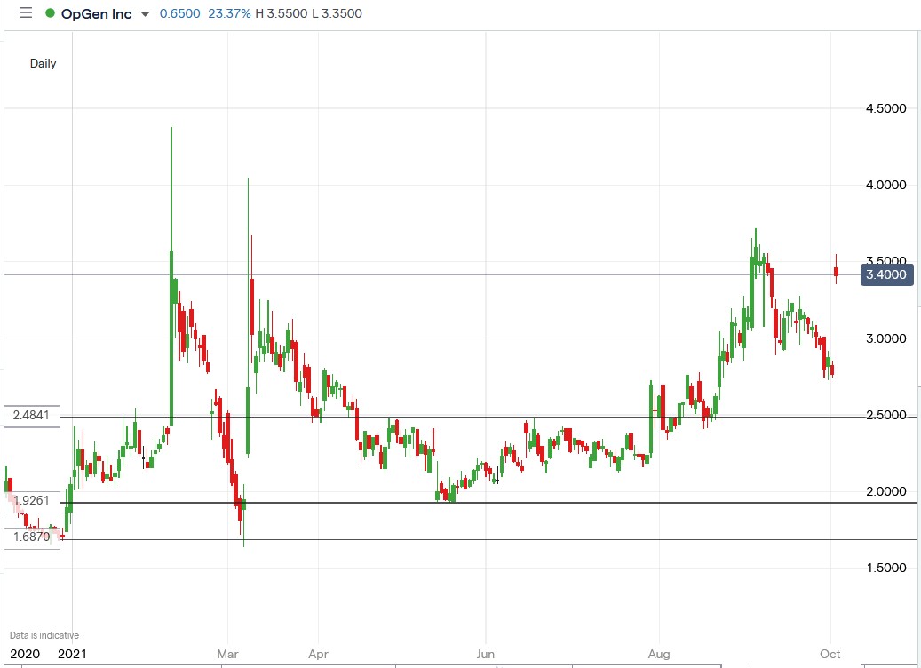 IG chart of OpGen share price 04-10-2021