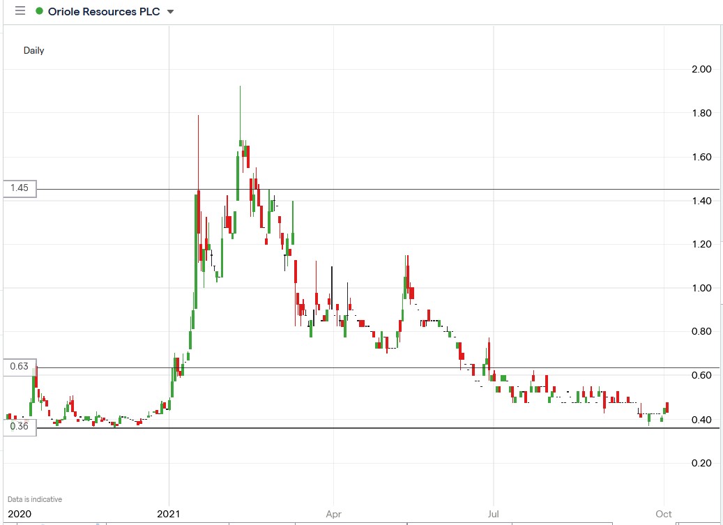 IG chart of Oriole Resources share price 04-10-2021