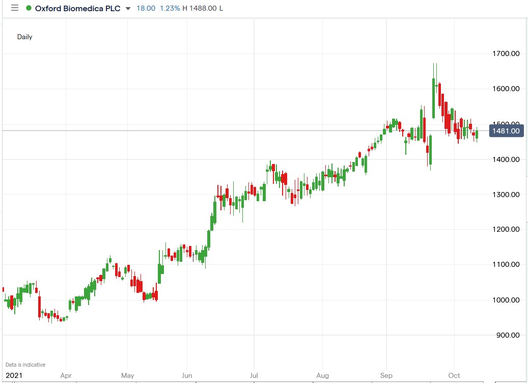 IG chart of Oxford Biomedica share price 12-10-2021