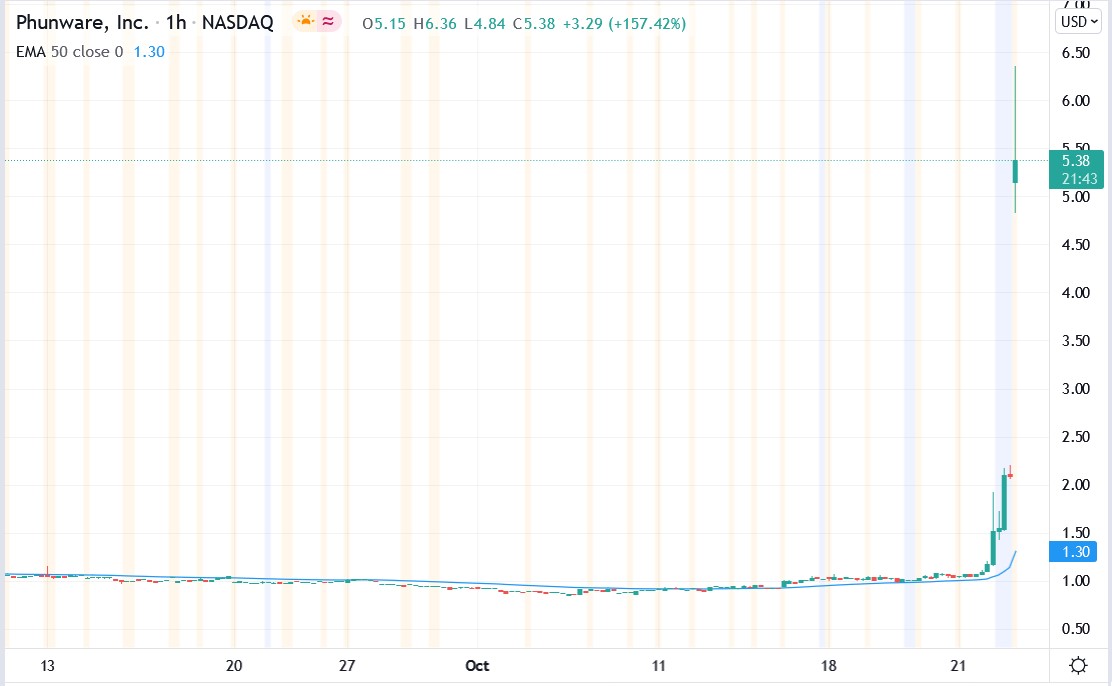 Tradingview chart of Phunware stock price 22-10-2021