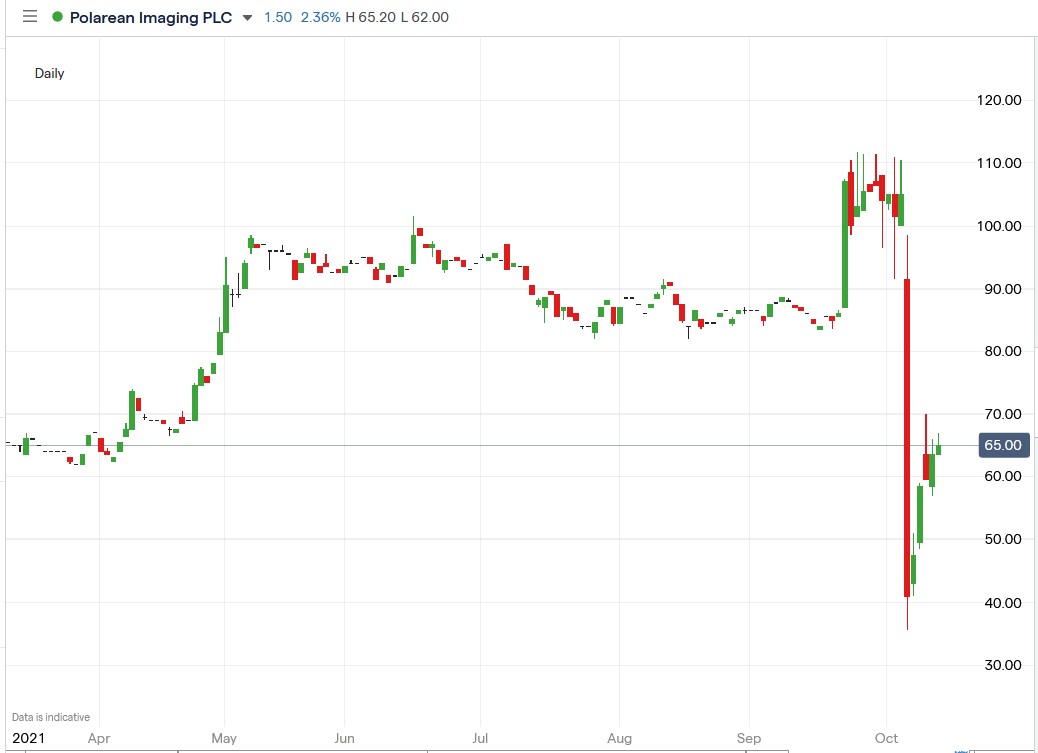 IG chart of Polarean imaging share price 13-10-2021