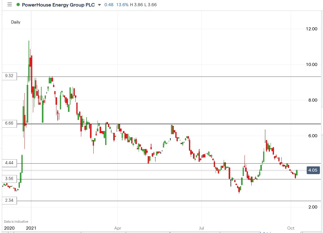 IG chart of Powerhouse Energy share price 07-10-2021