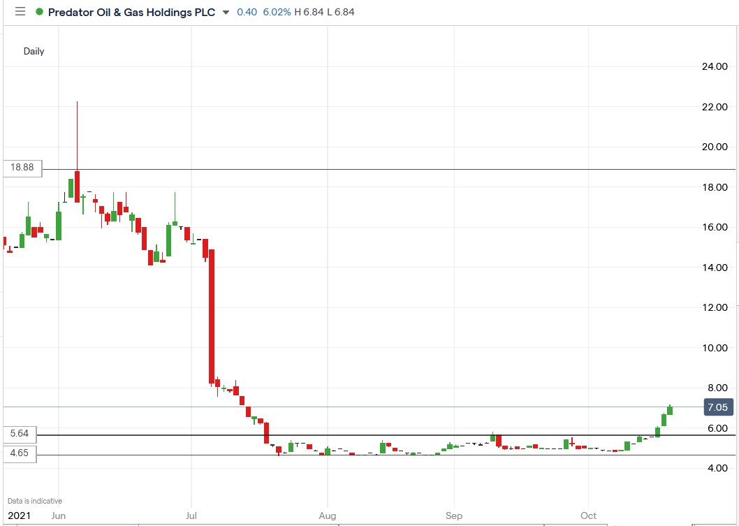 IG chart of Predator Oil & Gas share price 20-10-2021