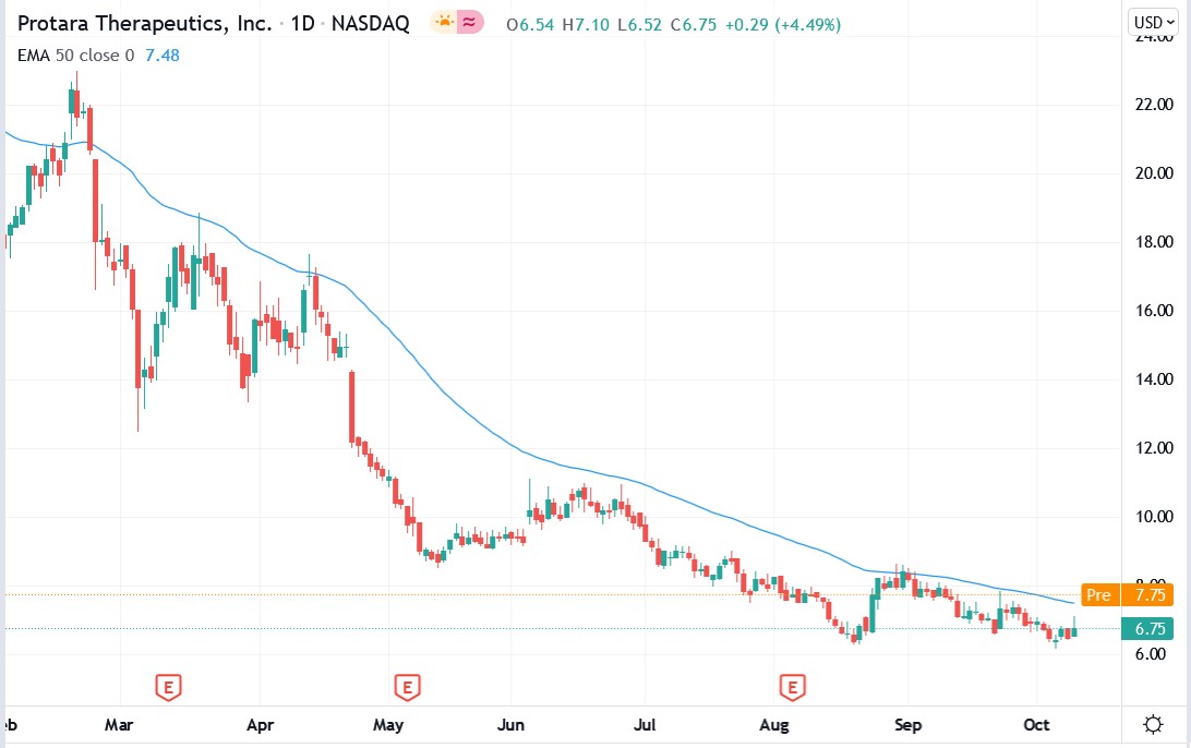 IG chart of Protara stock price 12-10-2021