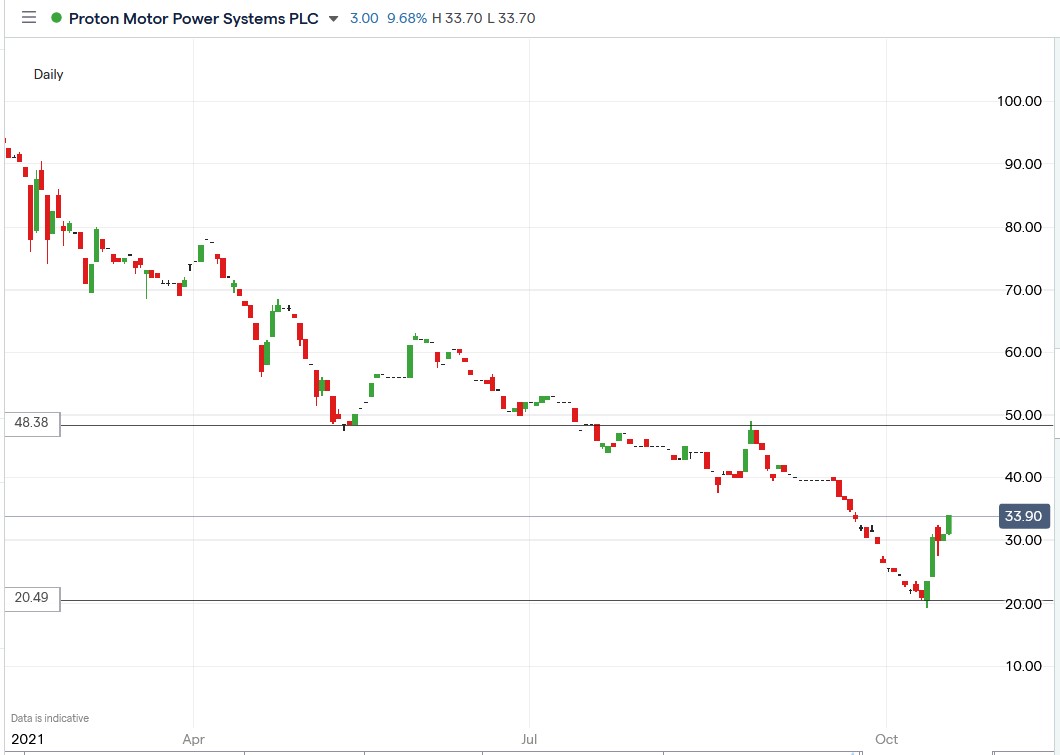IG chart of Proton Motor (PPS) share price 18-10-2021