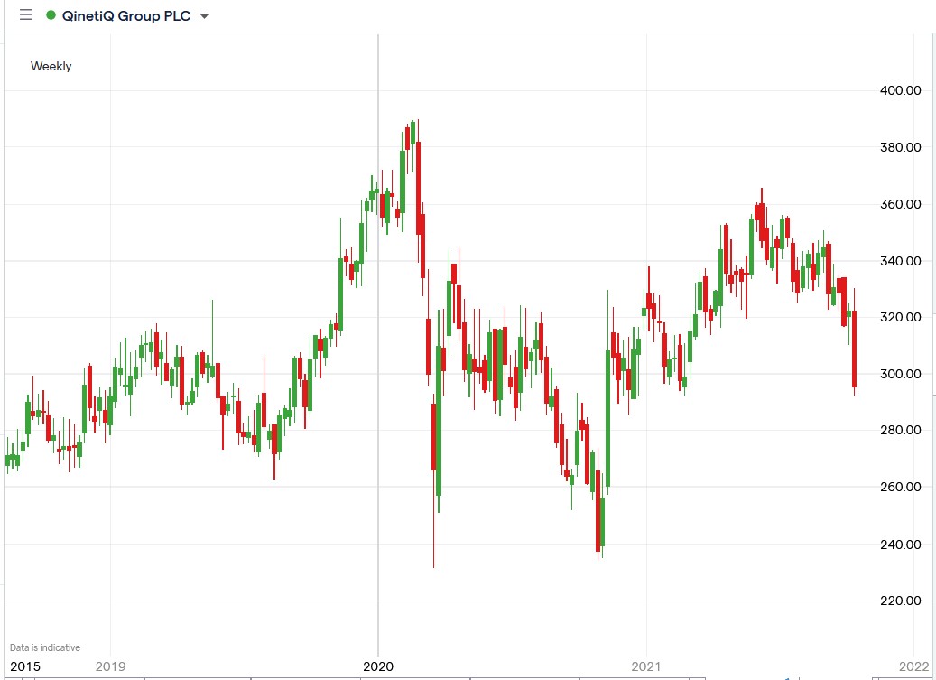 IG chart of QinetiQ share price 14-10-2021