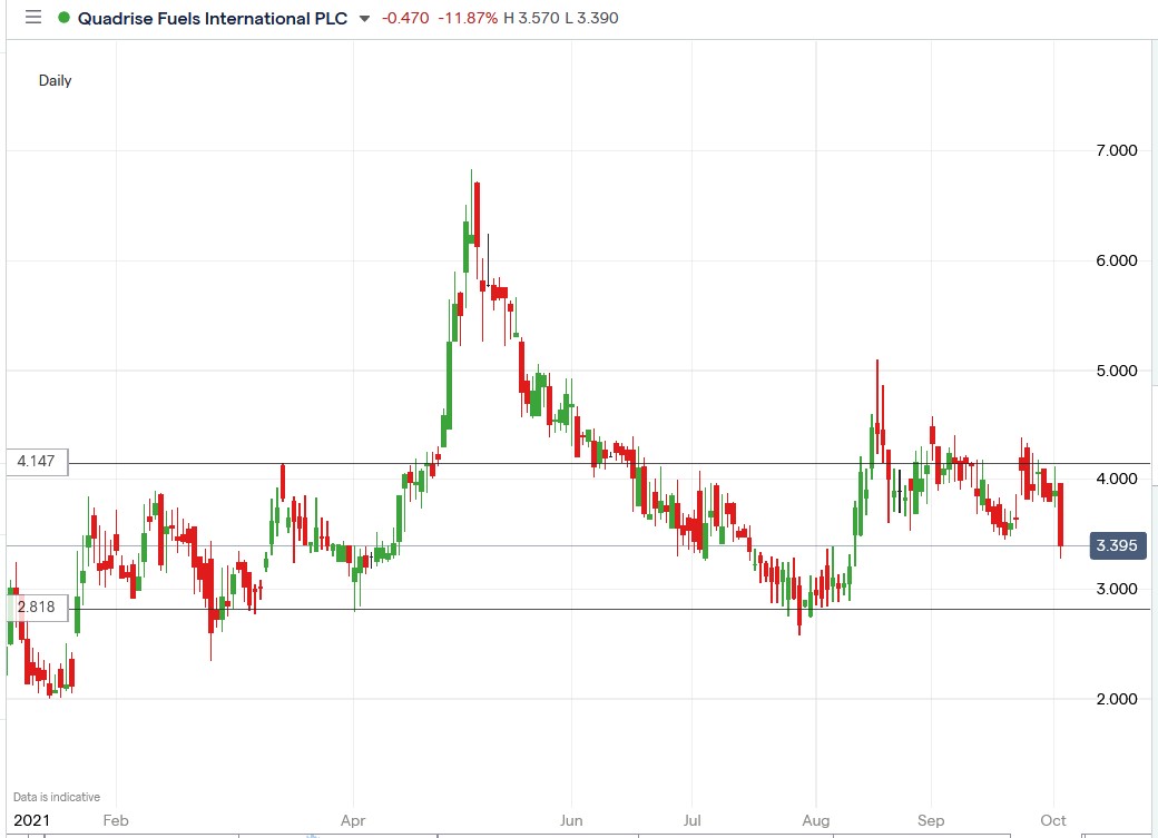 IG chart of Quadrise Fuels share price 04-10-2021